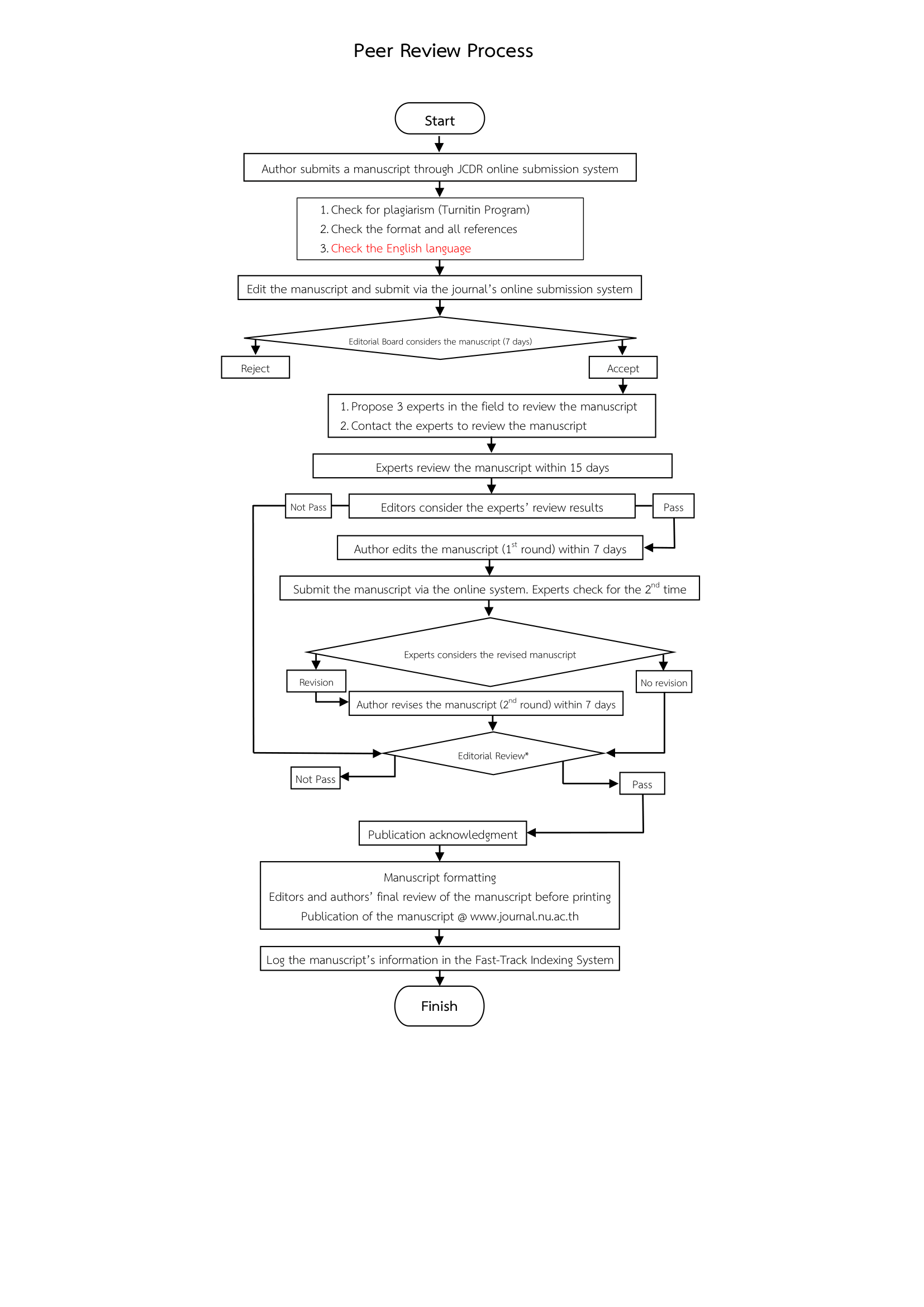 https://www.journal.nu.ac.th/file/Flow Chart - EN (NEW)-1.png