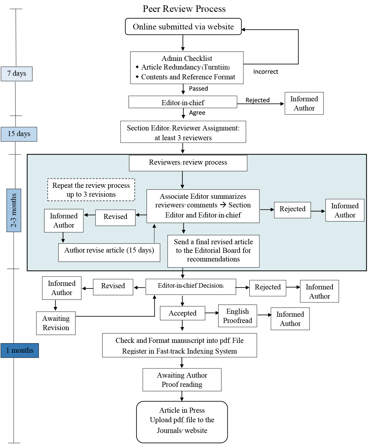 Peer Review Process Flowchart
